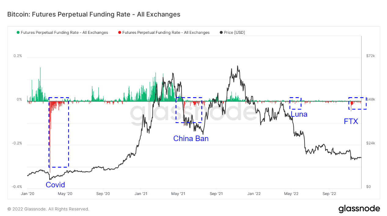 Funding futures perpetual bitcoin