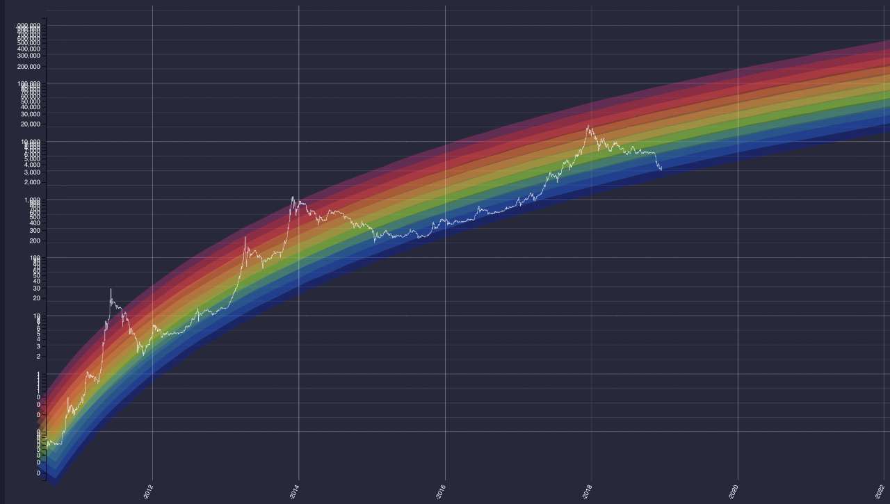 Bitcoin Rainbow Chart